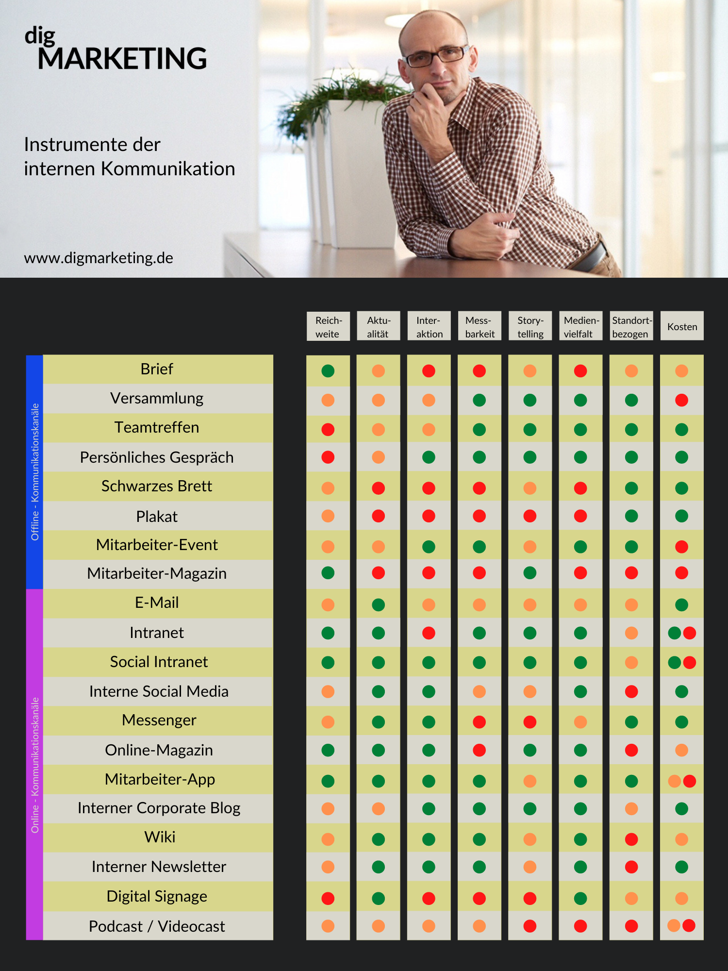 Übersichtstabelle der internen Kommunikationskanäle mit Bewertung nach Reichweite, Aktualität, Interaktion, Messbarkeit, Storytelling, Medienvielfalt, Standortbezug und Kosten