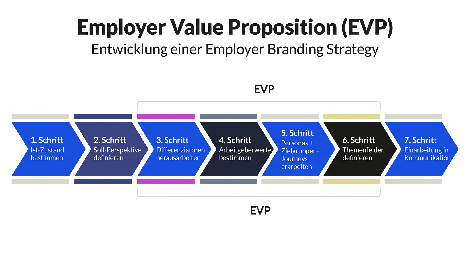 Employer Branding Prozess, von der Analyse zur Arbeitgebermarke